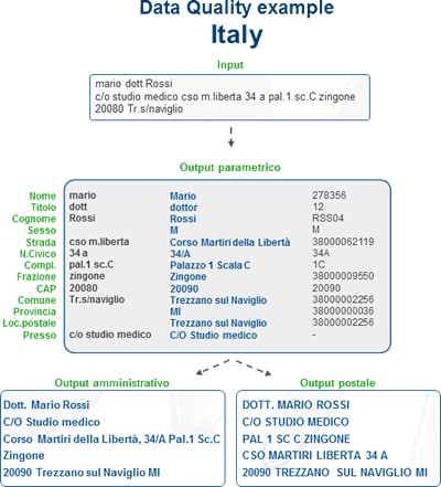 normalizzazione indirizzi postali online