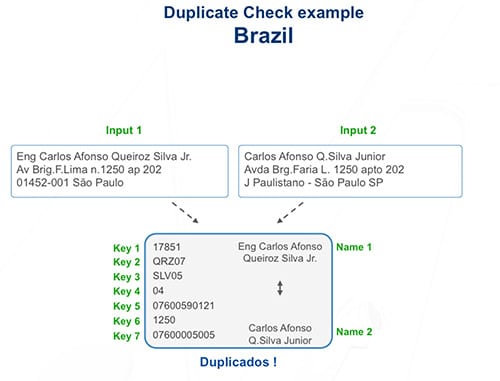 Deduplicação de dados e endereços postais