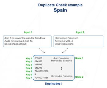 deduplicación de los datos y de las direcciones