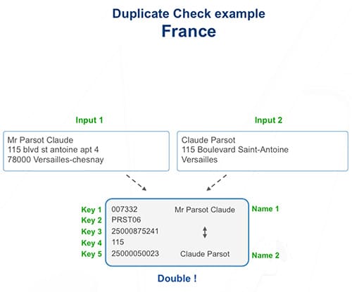 Déduplication des adresses